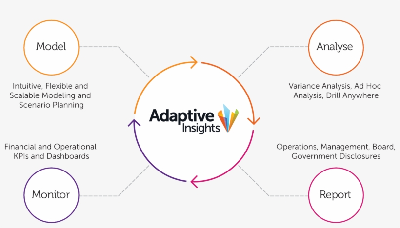 Use The Business Planning Cloud To Enable An Active - Adaptive Insights, transparent png download