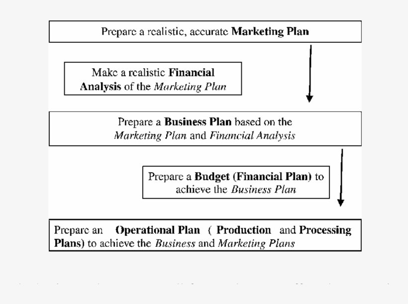 Components Of A Business Plan And Steps In Preparation - Business, transparent png download