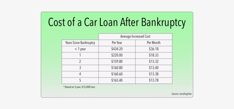 Financing A Car In The First Year Post Bankruptcy Can - Number, transparent png download