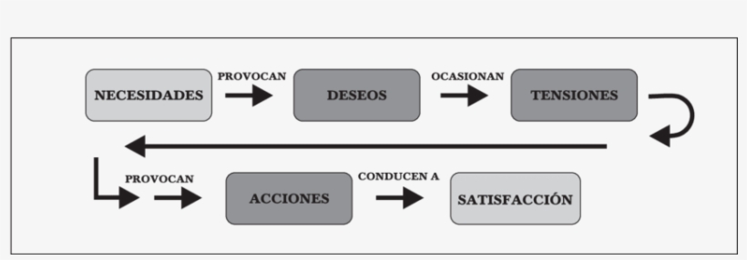 Cadena De Necesidad Deseo Satisfacción - Martin And Wood Electric Tonic, transparent png download