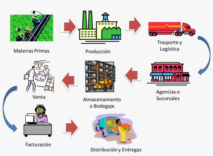 Componentes De La Estrategia De Gestión De Cadena De - Costos De La Cadena De Suministro, transparent png download