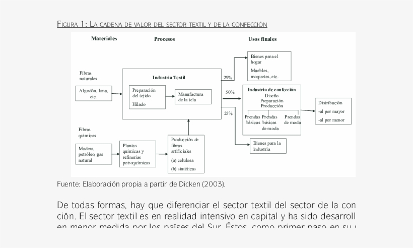 La Cadena De Valor Del Sector Textil Y De La Confección - Cadena Valor Industria Textil, transparent png download