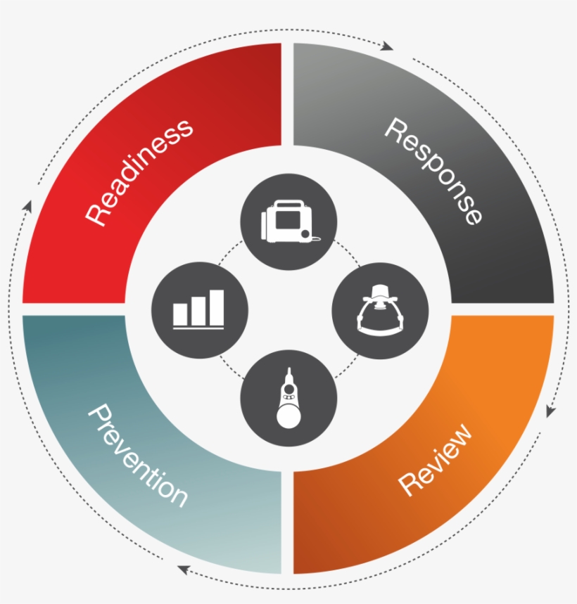 Cpr Solution Wheel - Circle, transparent png download