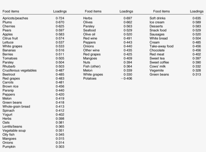 Dietary Patterns For Middle Age - Variance, transparent png download
