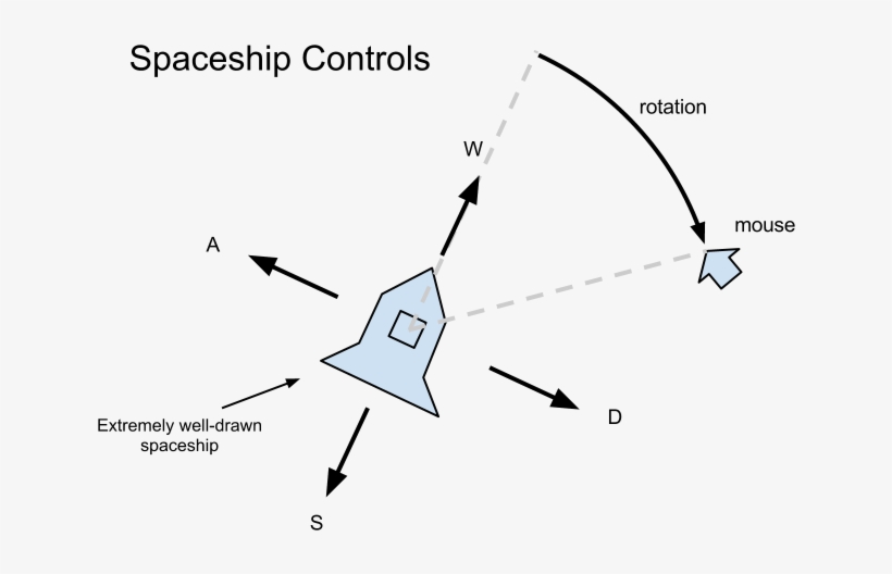 Spaceship Control Scheme - Spacecraft, transparent png download