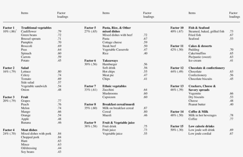 Factor Loadings, Cumulative Percentage Of Variation - Graphics, transparent png download