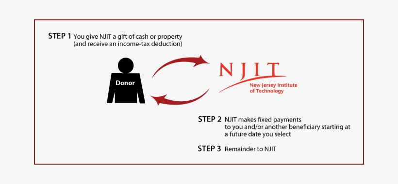 Deferred-payment Charitable Gift Annuity Diagram - New Jersey Institute Of Technology, transparent png download