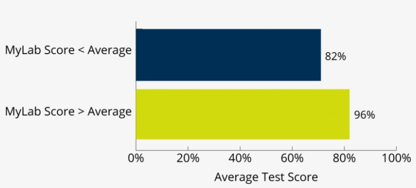 Average Mylab Scores And Average Test Scores - Diagram, transparent png download