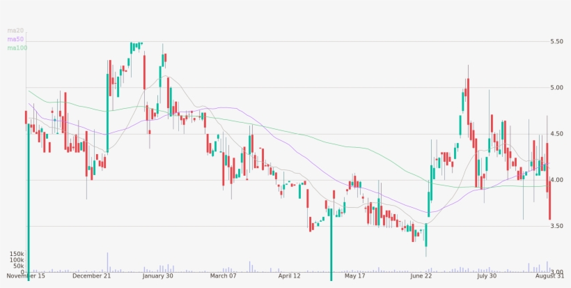 Daily Candlestick Chart Of Youngevity International - Diagram, transparent png download