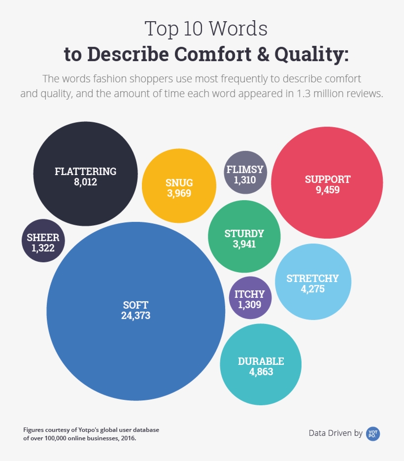 “comfort” Is Mentioned In Reviews - Diagram, transparent png download
