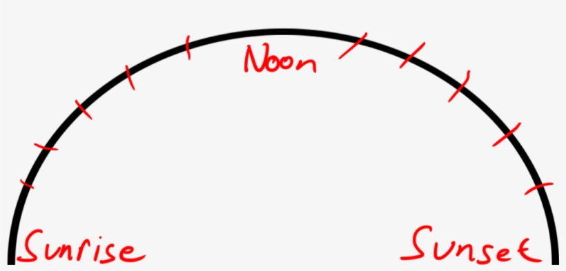 How Sunlight Work - Circle, transparent png download