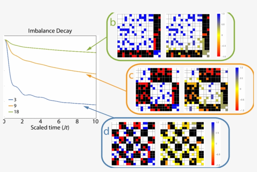 The Spin Imbalance As A Function Of Time For 36 × 36 - Spin, transparent png download