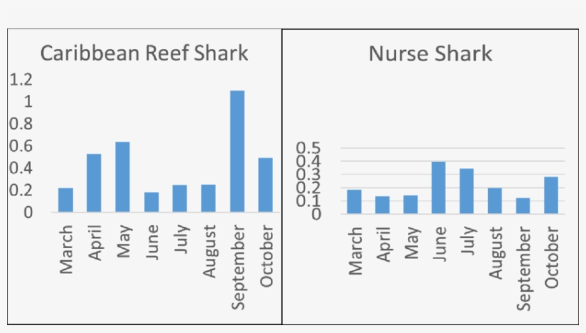 Mean Number Of Sharks Per Dive Recorded By Scuba Divers - Afghanistan Climate Change Graph, transparent png download