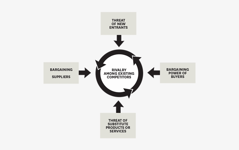 R1411c C - Porter's 5 Forces No Background, transparent png download