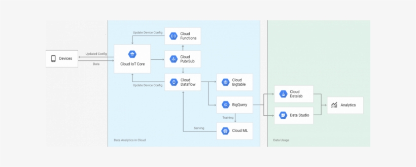 Use Google Cloud Iot, transparent png download