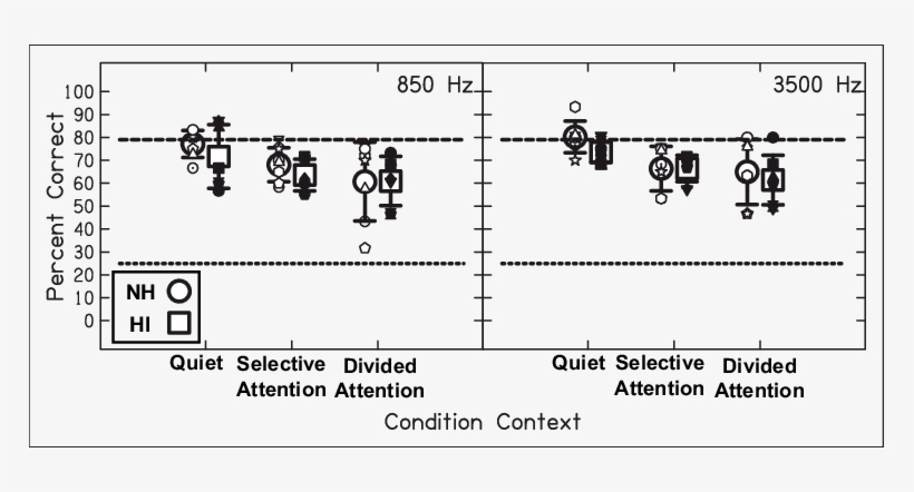 Pattern Identification Performance In Quiet Trials - Diagram, transparent png download