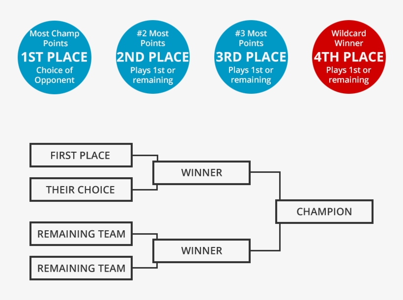 Finals Tournament Bracket, First Vs Their Choice, 3rd - Diagram, transparent png download