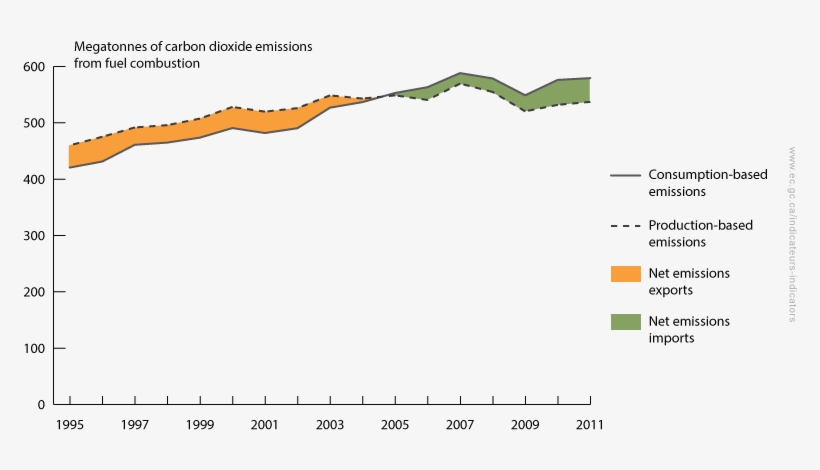 Line Chart Showing Production And Consumption-based - Canada Consumption Based Emissions, transparent png download