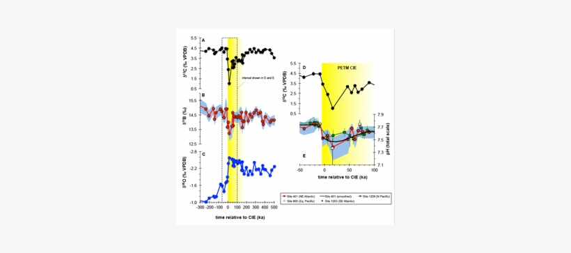 Volcanic Carbon Dioxide Drove Ancient Global Warming - Carbon Dioxide, transparent png download