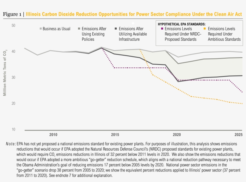 Illinois Carbon Dioxide Reduction Opportunities For - Diagram, transparent png download
