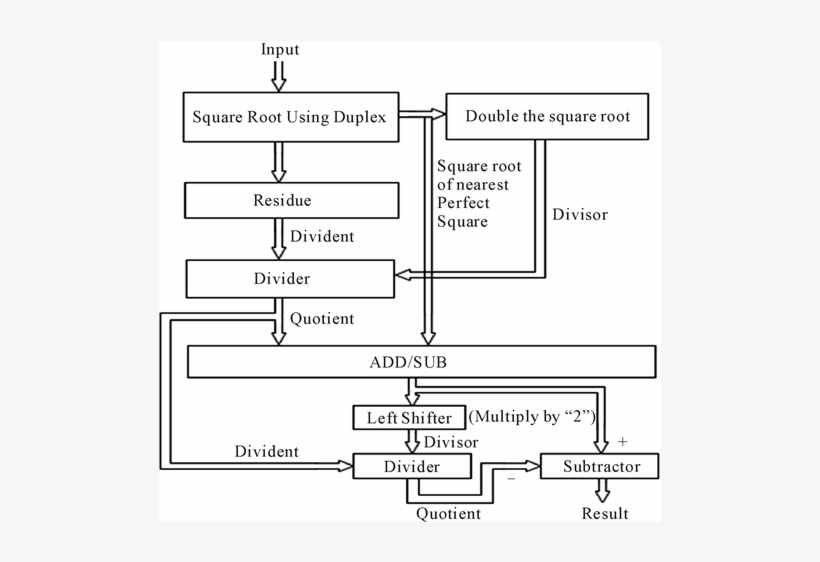 Architecture For Square Root Determination Technique - Diagram, transparent png download