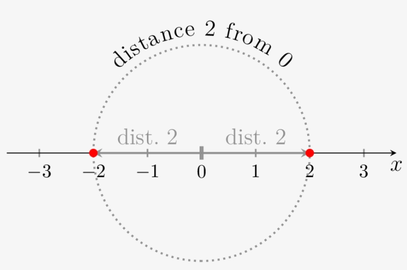 1 Introduction To Absolute Value - Number, transparent png download