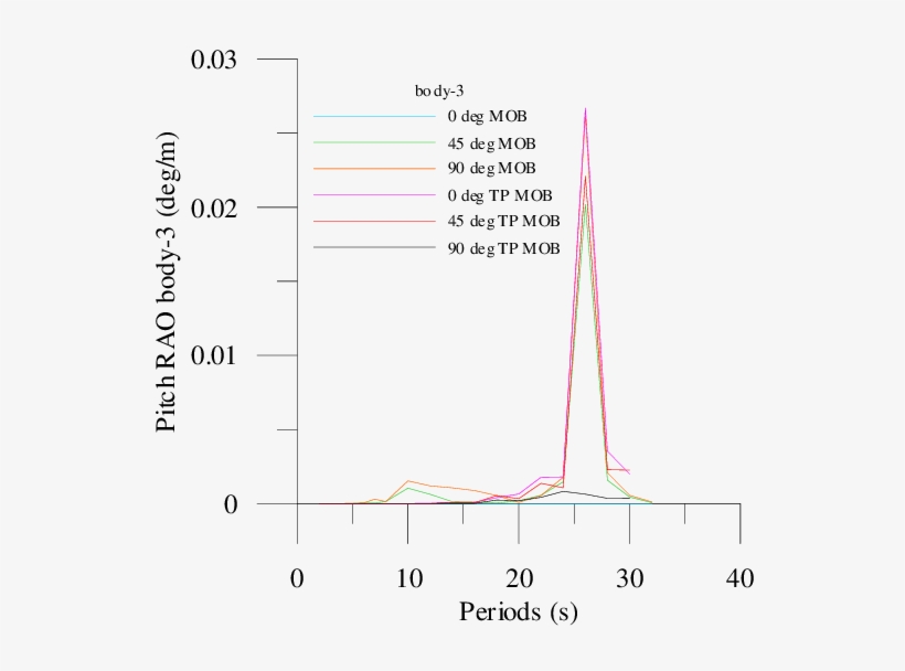 Comparison Of Conventional Mob Platform Vs - Plot, transparent png download