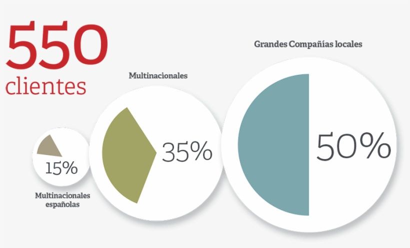 550 Clientes Tablet - Circle, transparent png download