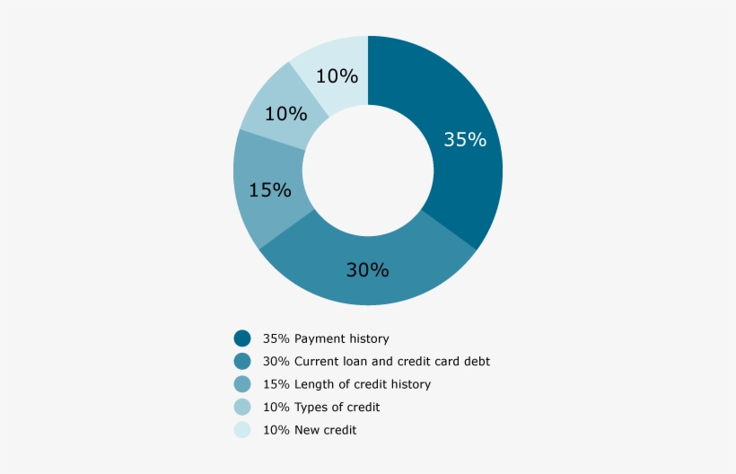 ”here Is A Breakdown Of The Impact Different Factors - Your Credit Score Calculated, transparent png download