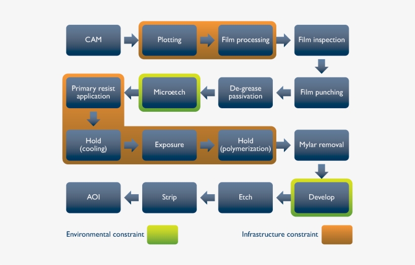 Contemporary Inner Layer Production Flow Conventional - Space, transparent png download