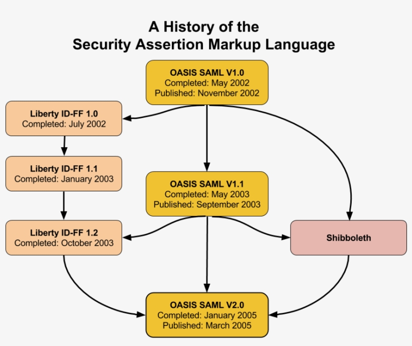 History Of Saml - Thumbnail, transparent png download
