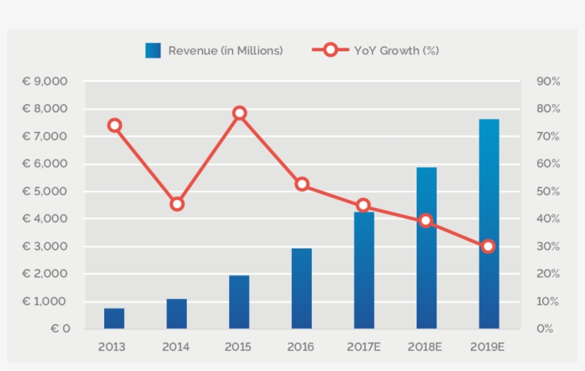 Revenue Growth Rate Expected To Flatten Out To About - Plot, transparent png download