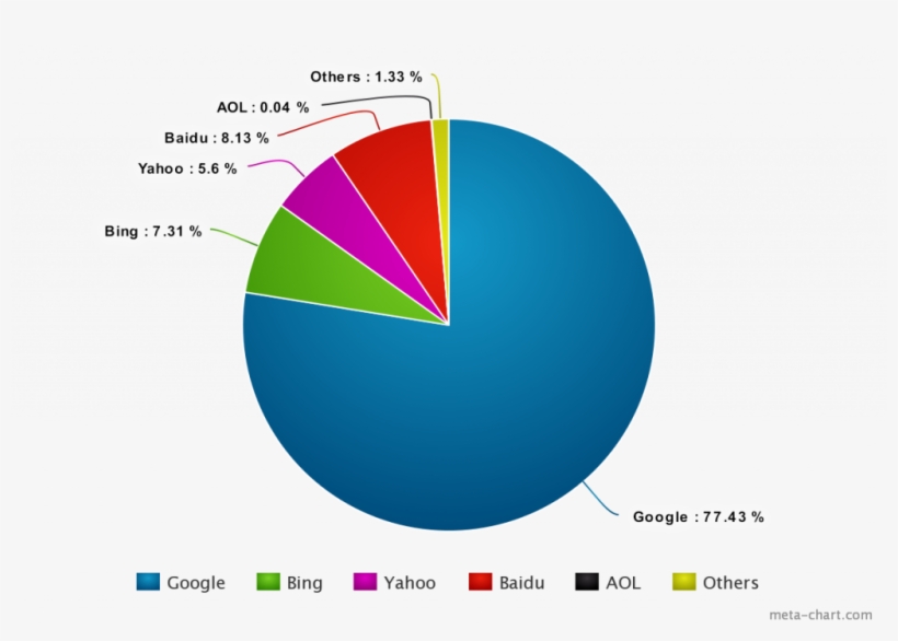 Traffic Share Of Google - Natural Environment, transparent png download