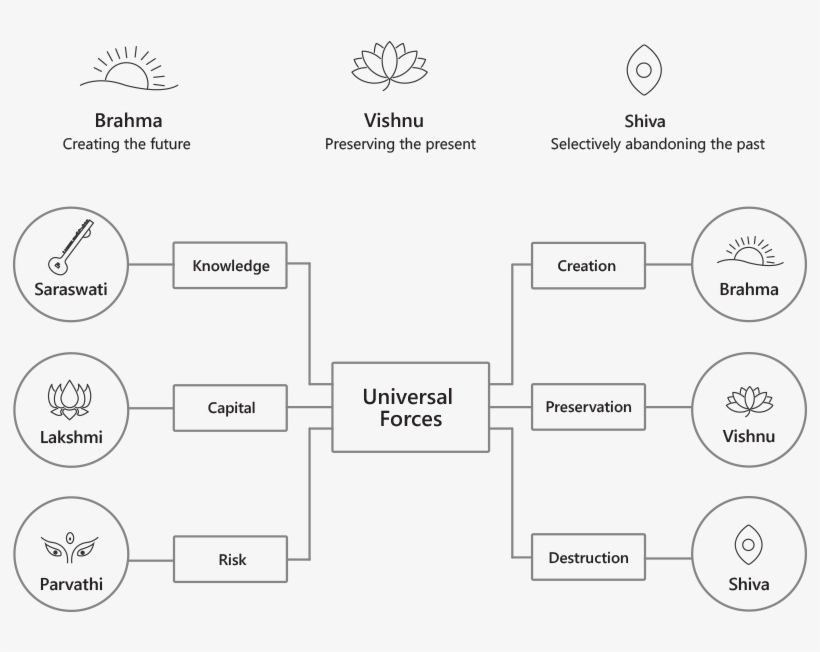 Brahma, Vishnu And Shiva Synergize To Complete The - Mu Sigma Organizational Structure, transparent png download