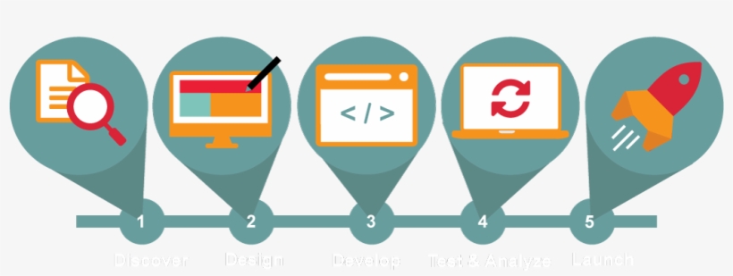 Custom Application Development Process - Isochoric Process, transparent png download