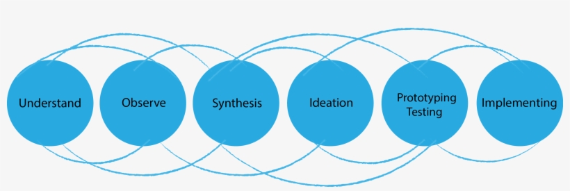Design Thinking Process In The Chapters Dialogue Project - Design Thinking Creative Commons, transparent png download