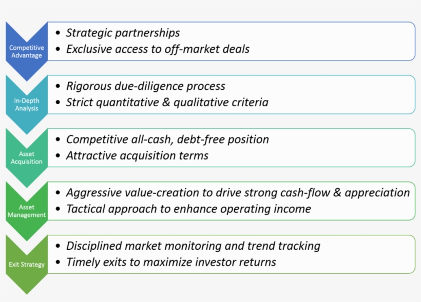Bena Capital Process - Infosys Km Maturity Model, transparent png download