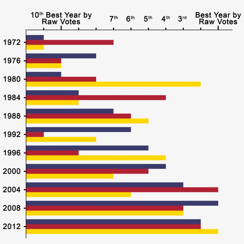 United States Presidential Ordinal Interyear Intraparty - 2016 Election Popular Vote Graph, transparent png download
