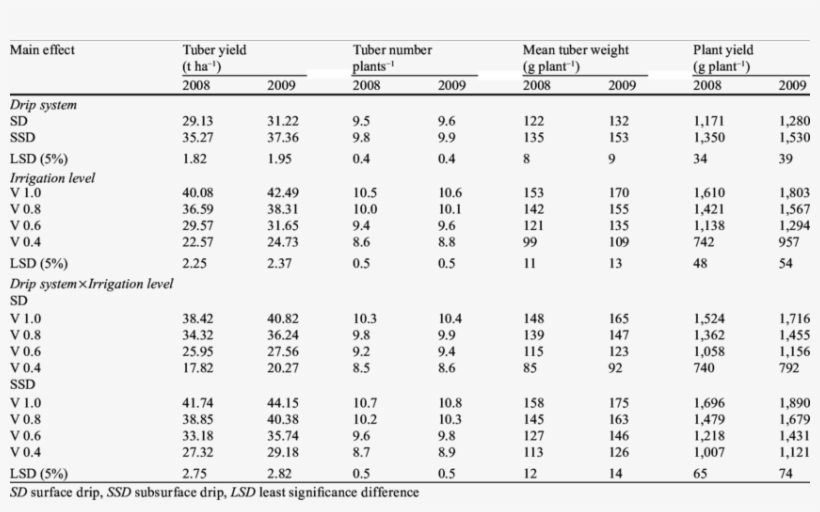 Yield And Yield Components Of Potato As Affected By - Irrigation, transparent png download