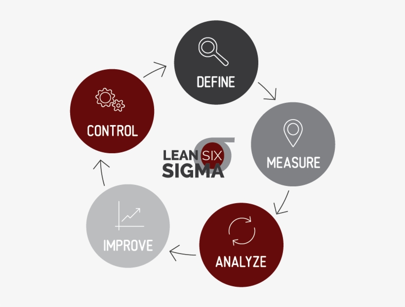Lean 6 Sigma Focuses On Operational Efficiencies To - Management Of Change In Safety, transparent png download