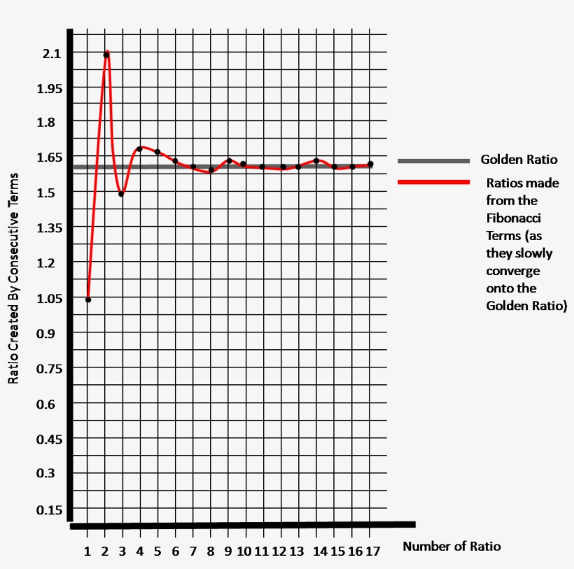The Graph Shows How The Ratios Created By Consecutive - Kare Karalamaca, transparent png download