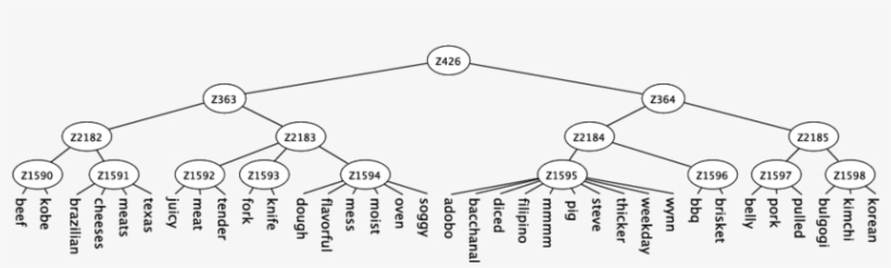 Subtree Of The Latent Tree Model Obtained From Textual - Line Art, transparent png download