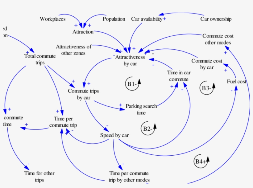 Cld For The Transport Model Commute Trips By Car In - Diagram, transparent png download