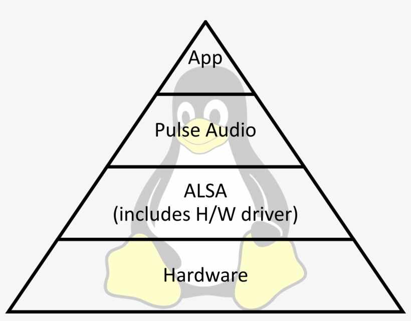 Linux Pyramid - Diagram, transparent png download