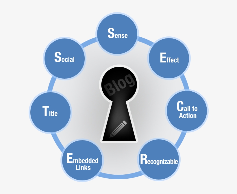 7 Secrets To Writing Your Next Viral Blog Post - Drebin, transparent png download