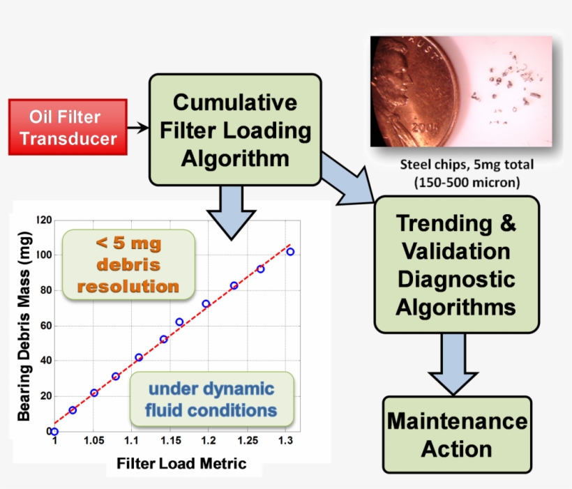 Filter Monitoring For Critical Debris Detection - Diagram, transparent png download