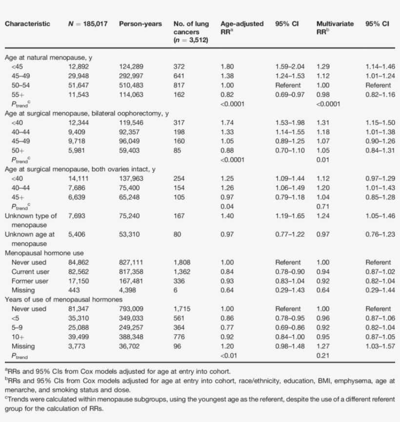Associations Between Menopausal Factors And Lung Cancer - Document, transparent png download