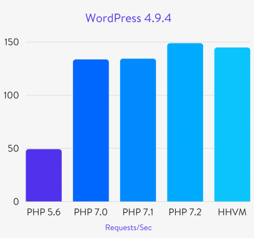 Wordpress Benchmarks - Php 5.6 Vs Php 7.2, transparent png download