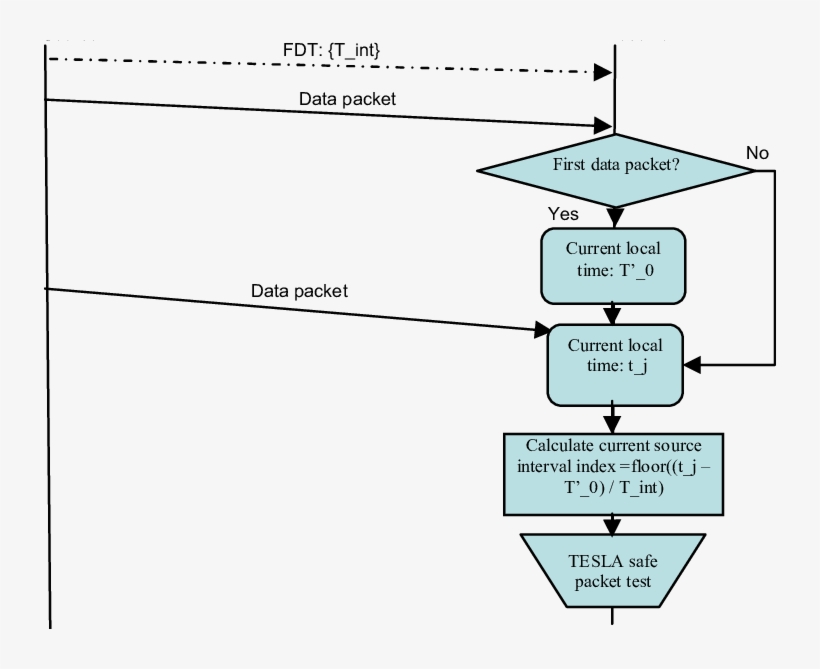 Loose Synchronization For Flute - Diagram, transparent png download