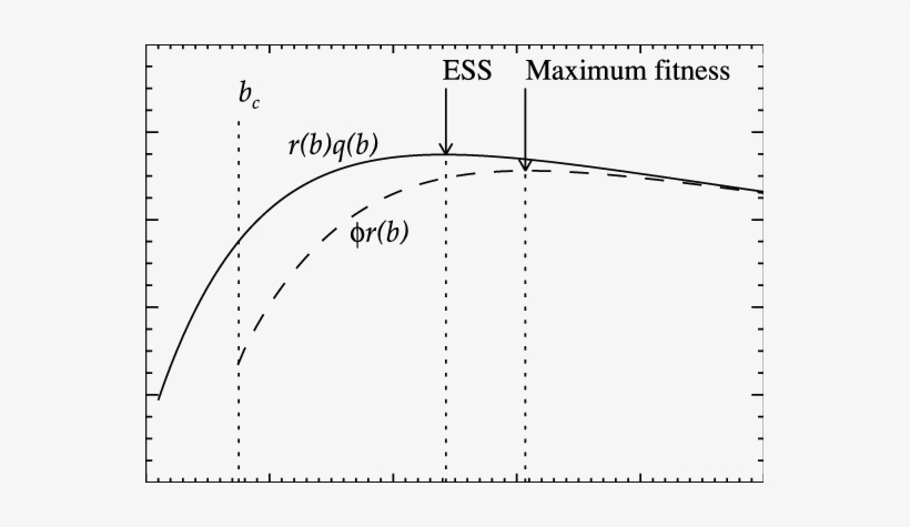 Natural Selection Chooses A Limited Period Of Grammar - Plot, transparent png download
